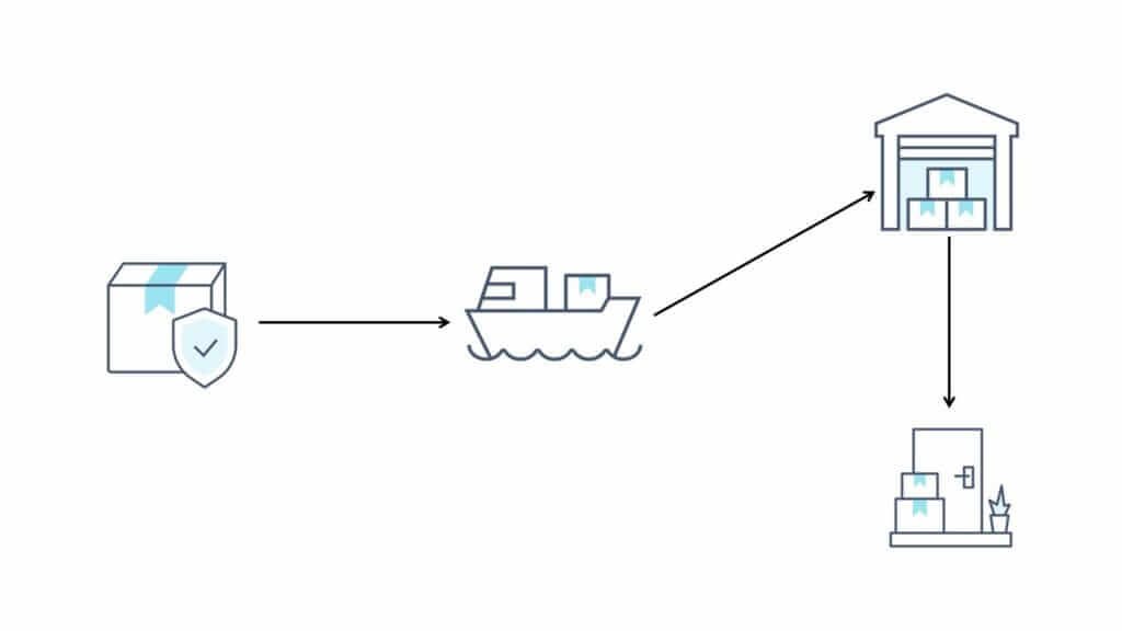三个问题搞懂虚拟仓：什么是虚拟海外仓？如何查物流轨迹？为什么不要用虚拟仓？ 1