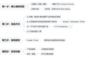 独立站选品四步骤，你知道自己如何选品吗？ 11