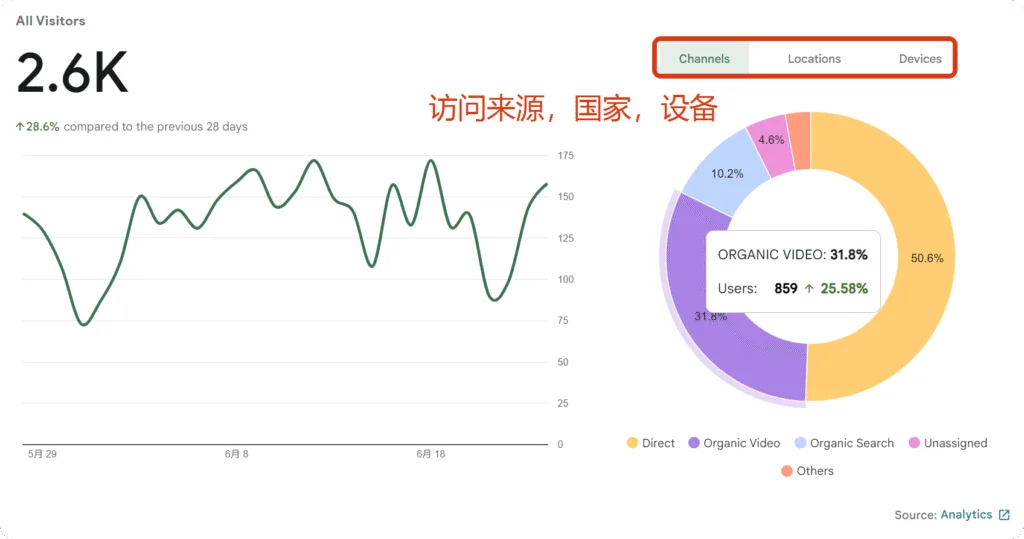 Site Kit 详细数据面板 Site Kit 详细数据面板,展示更多关于网站流量和用户互动的数据。
