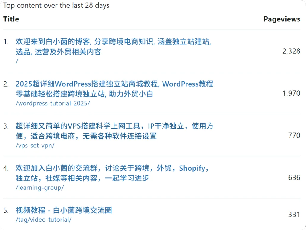 热门文章列表 Site Kit 面板中的热门文章列表,展示最受欢迎的文章