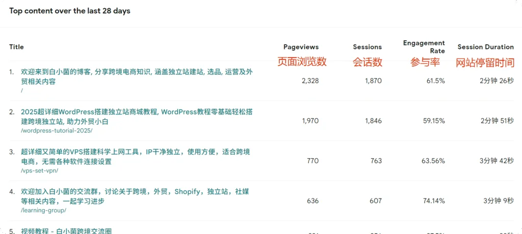 页面浏览量数据 Site Kit 面板中的页面浏览量(Pageviews)数据,展示访客查看的页面数。
