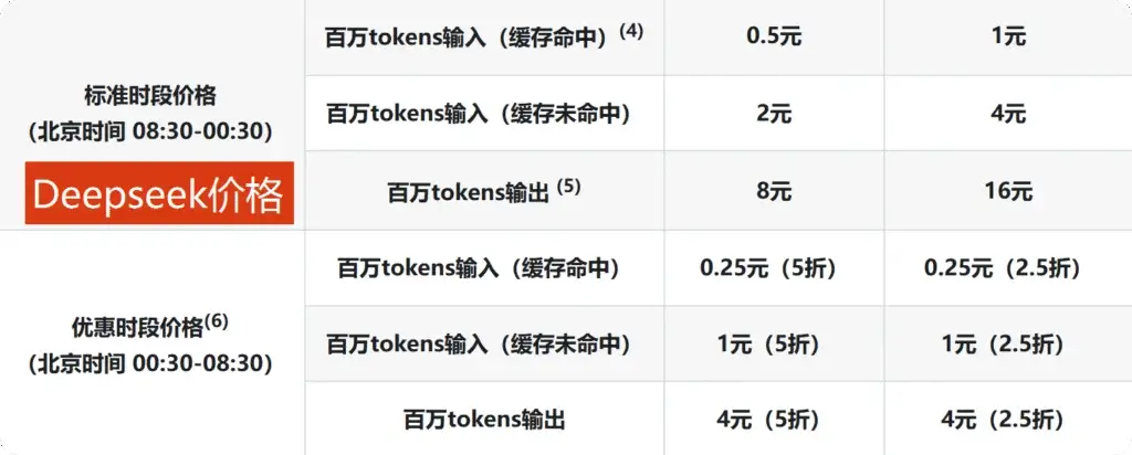 deepseek价格计算 Deepseek的价格计算表格,显示不同时间端的价格信息。