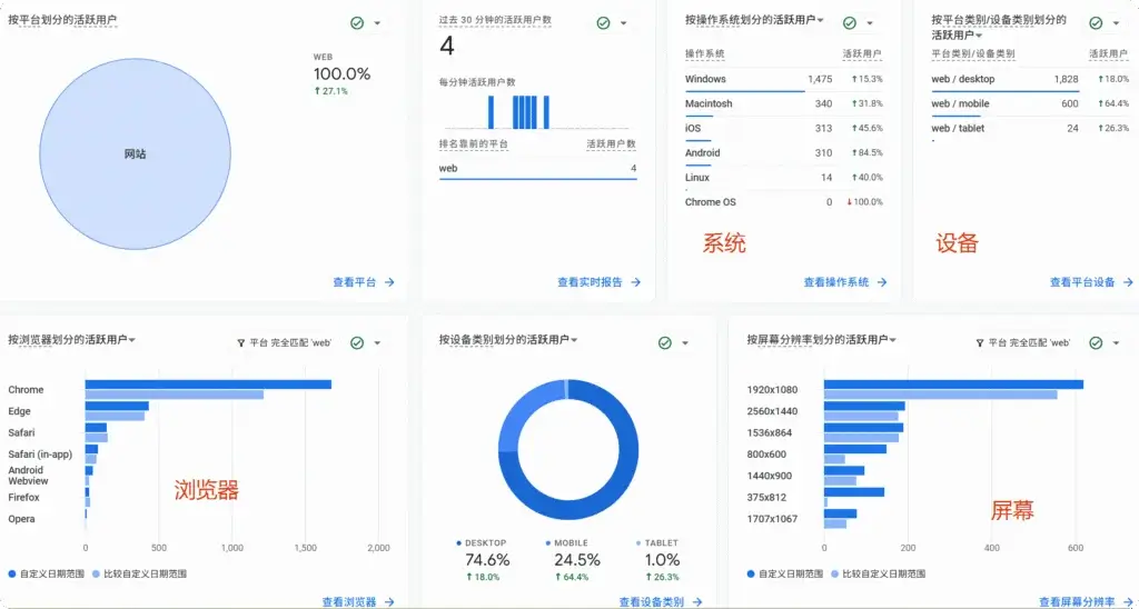 Title: 技术设备分析 Google Analytics 技术设备分析界面,化网站在不同设备上的性能和用户体验。