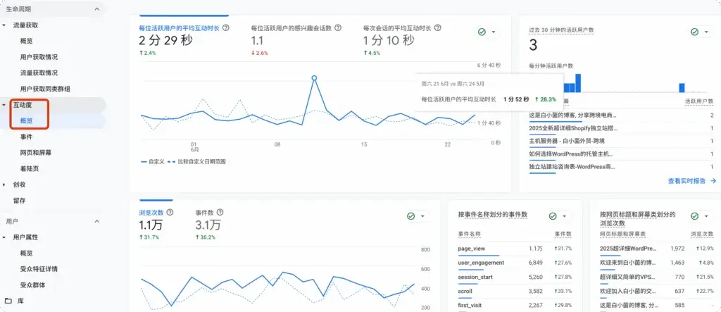 用户互动度分析 Google Analytics 用户互动度分析界面,帮助识别热门内容和优化方向。