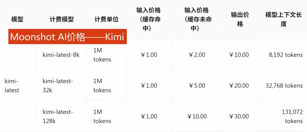 Moonshot价格计算 Moonshot的价格计算表格,显示不同时间端的价格信息。