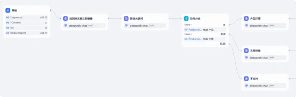 Dify工作流节点值设置页面截图，用户在添加节点后，可以在此设置节点的具体值和参数，配置节点的行为。