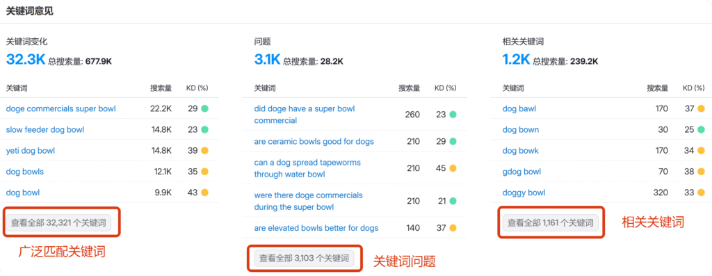 关键词问题，变化，相关词