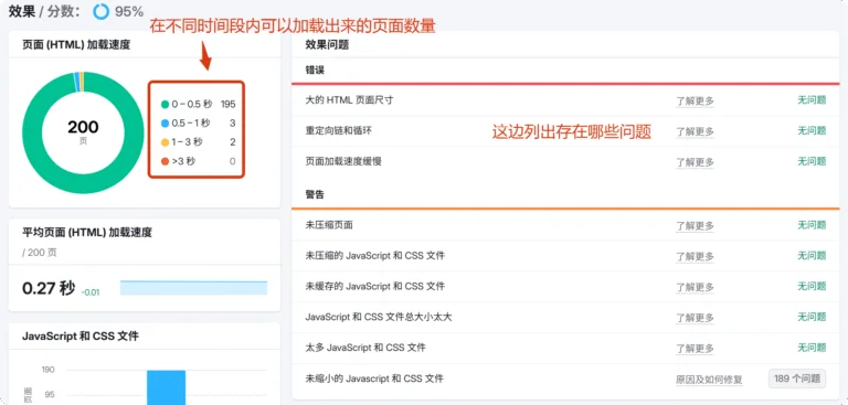 SEMrush检测了网页不同页面的加载速度区间