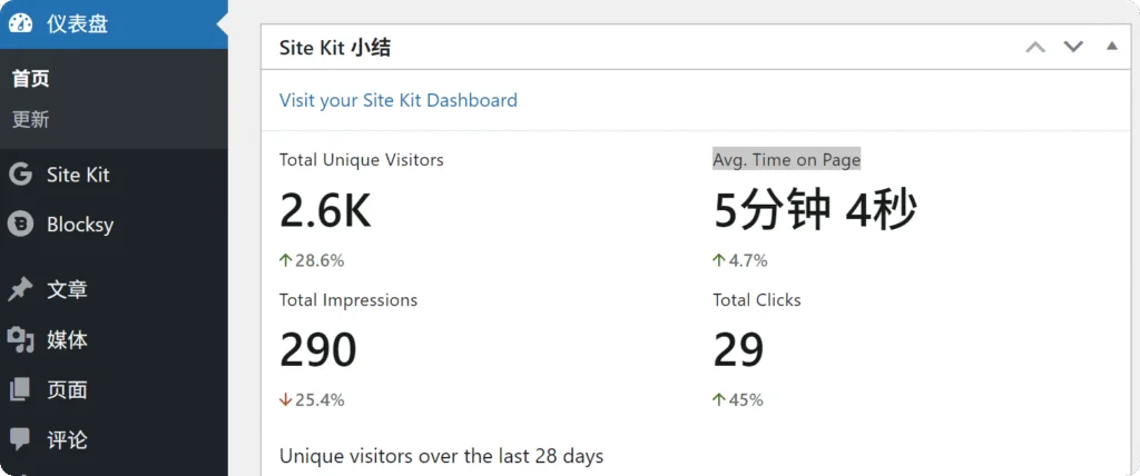 Site Kit 小结面板 Site Kit显示过去 28 天的独立访客数、平均停留时间、谷歌曝光展示和点击数据。