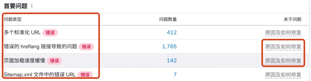 SEMRUSH网站错误检测 Semrush检测出网站存在的问题并提醒修复。