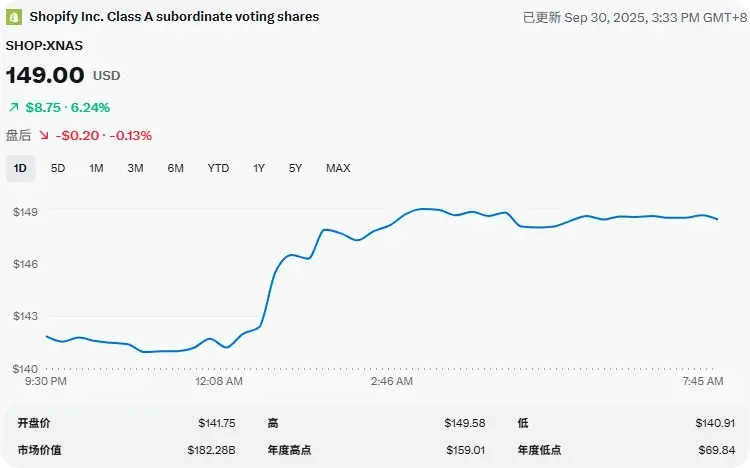 Shopify股价回升至历史高点附近，上半年营收50亿美元同比增29% 1