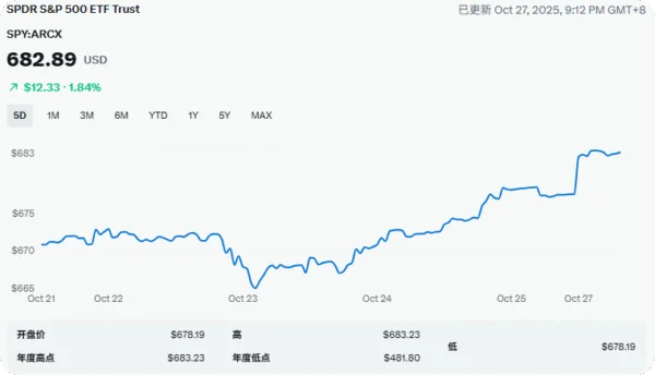 周一，全球股市因贸易紧张局势缓解和通胀压力减轻而大幅上涨