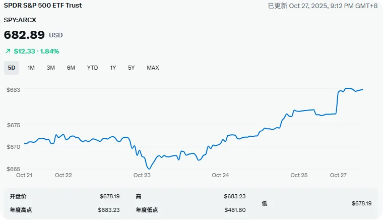 全球股市因贸易和通胀缓解而飙升,迎来央行会议与科技财报密集周 2 周一,全球股市因贸易紧张局势缓解和通胀压力减轻而大幅上涨