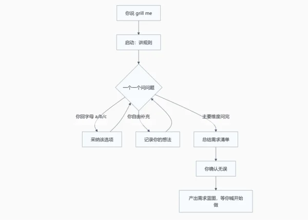 Grill Me 拷问术 - AI需求分析流程图