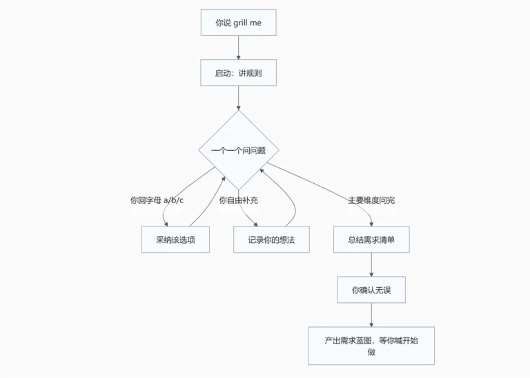 Grill Me 拷问术 - AI需求分析流程图
